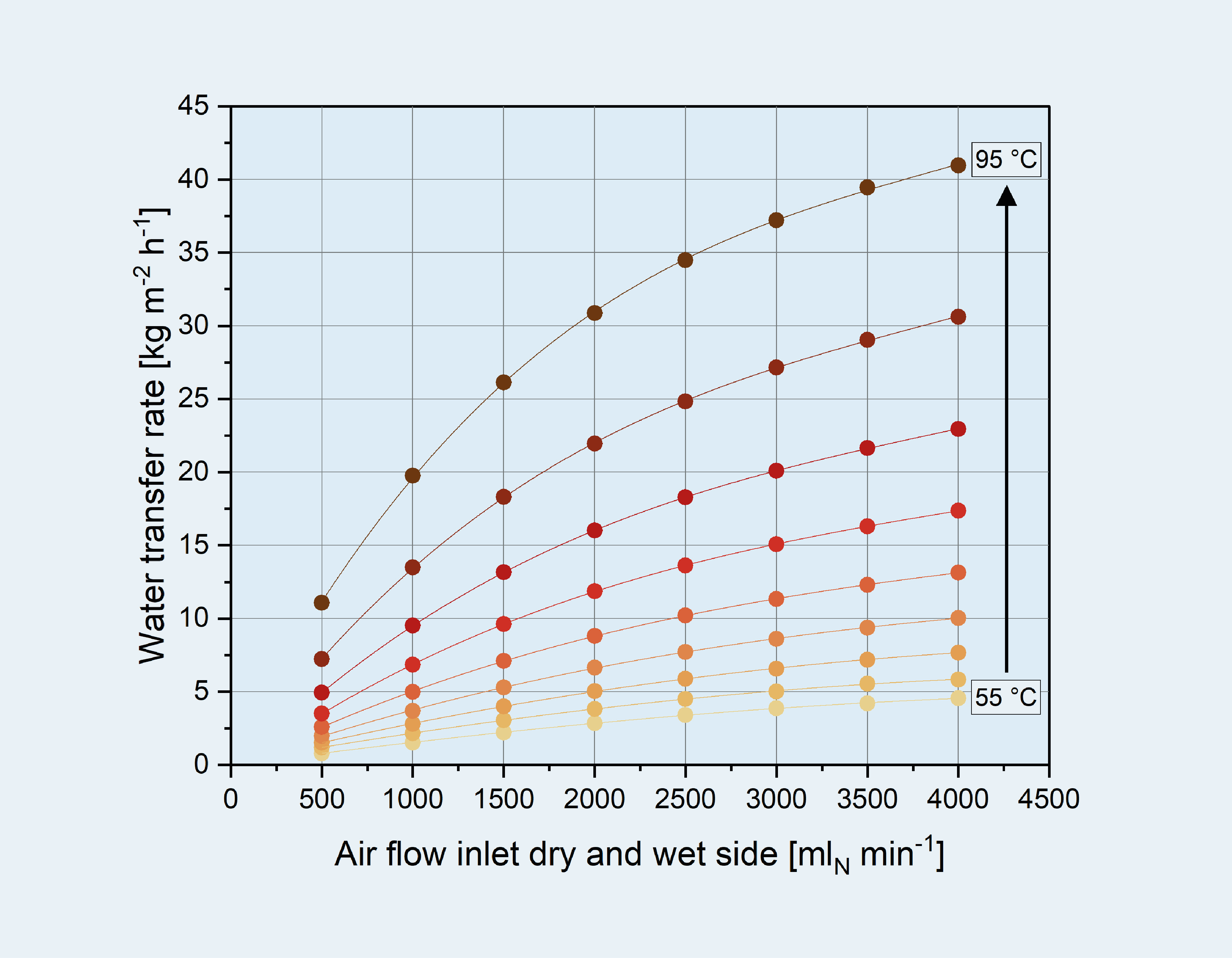 Typical measurement curve for water transfer with a variation of overflow and temperature.