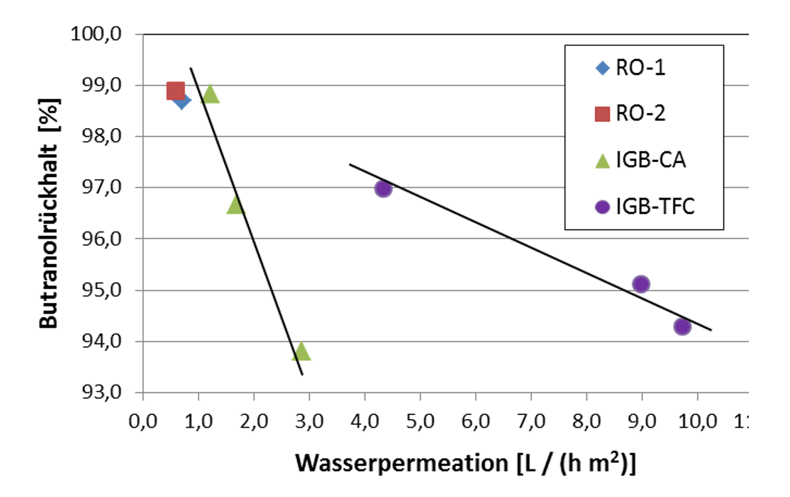 Vorwärtsosmose-Versuche in einer Rührzelle. CA-Membranen (von rechts nach links: 50-70-90 °C) TFC-Membranen (von rechts nach links: 30-120-480 Sekunden)