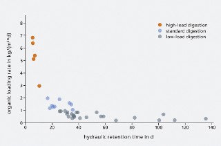 Organic loading rate as a function of hydraulic retention time.