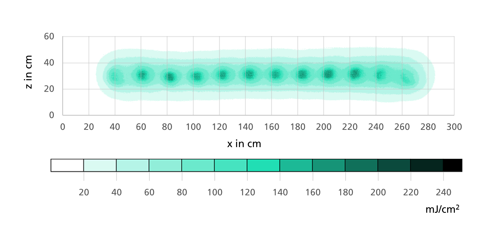 Radiation profile of a UV LED emitter measured using surface measurement technology. Irradiation time: 20 s.