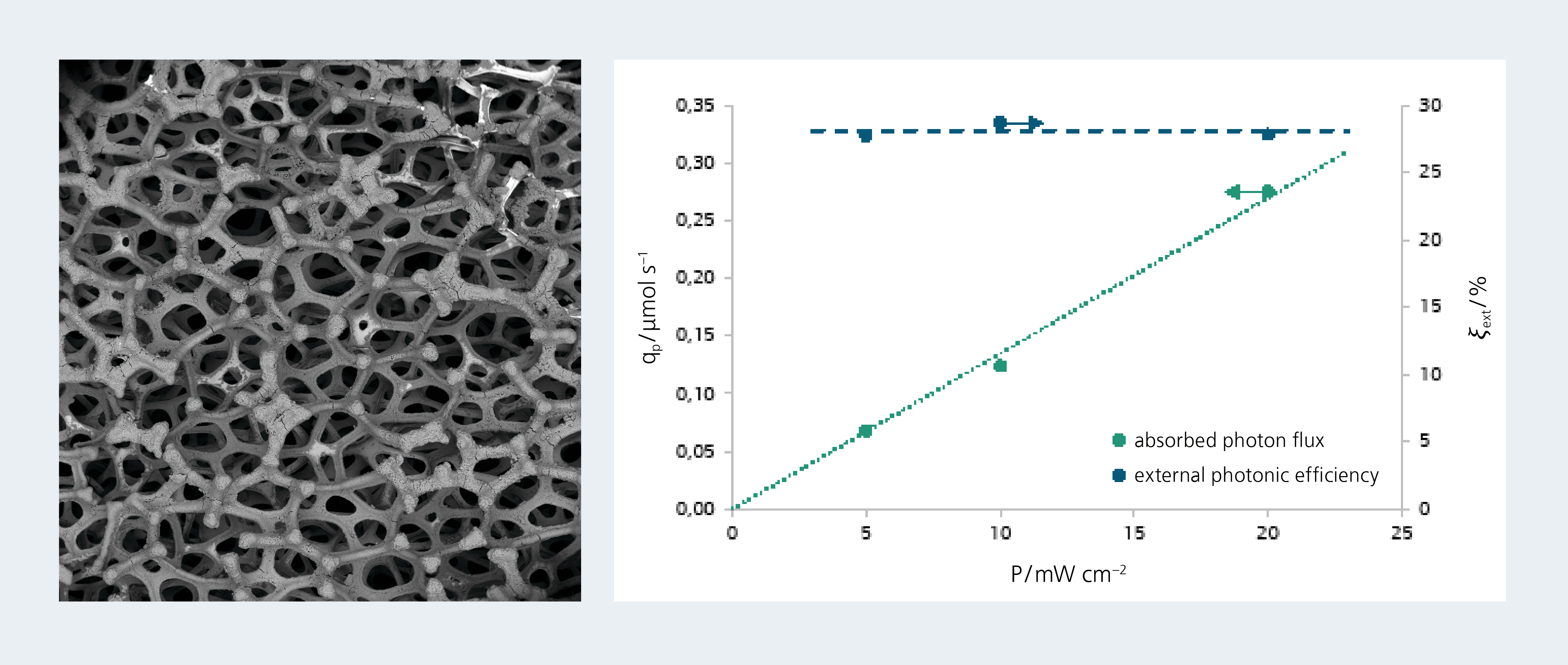 ﻿Titanium dioxide-coated nickel foams (left) are activated by high-power LEDs. This promises higher available photon fluxes and efficiencies (right), improving the carbon footprint.