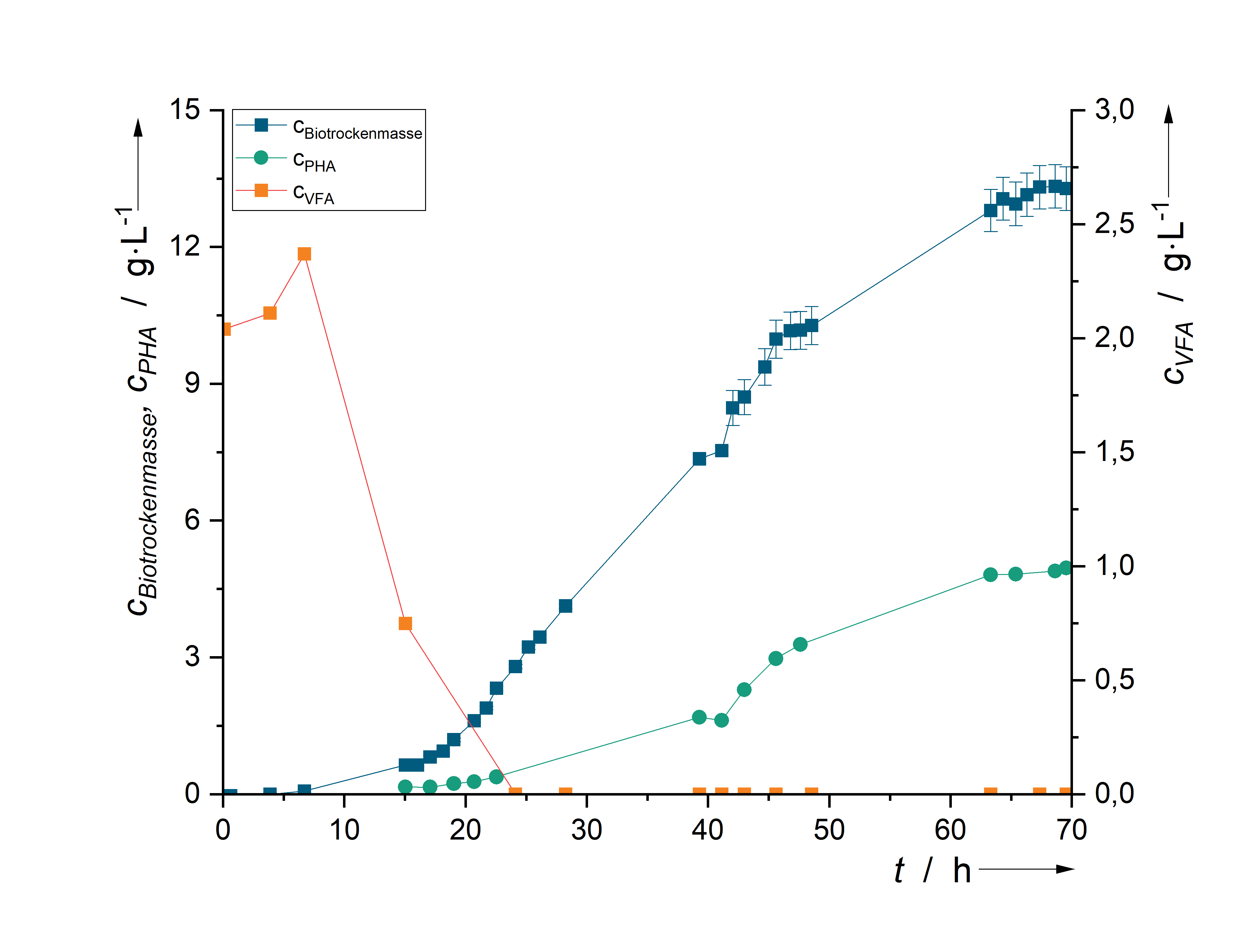 Time course of organic acid concentration and increase in biomass and PHA