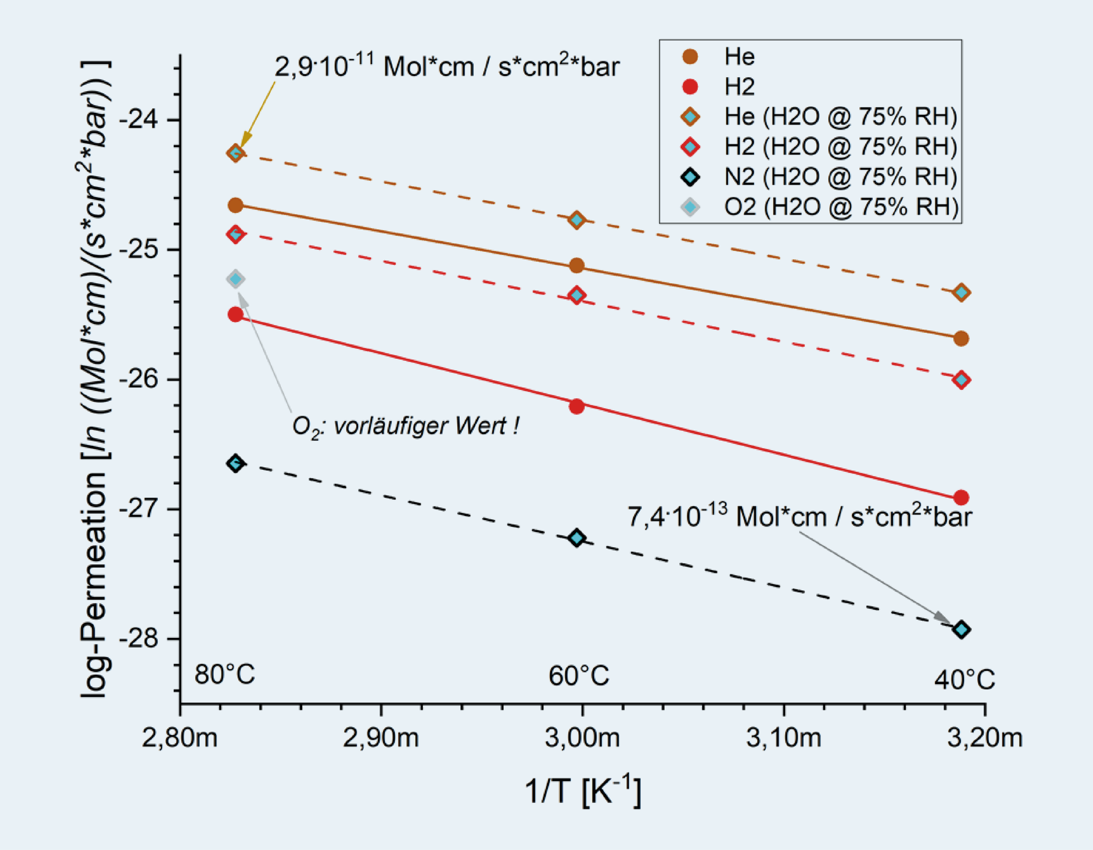 Arrhenius plot of different gas permeances for a selected membrane