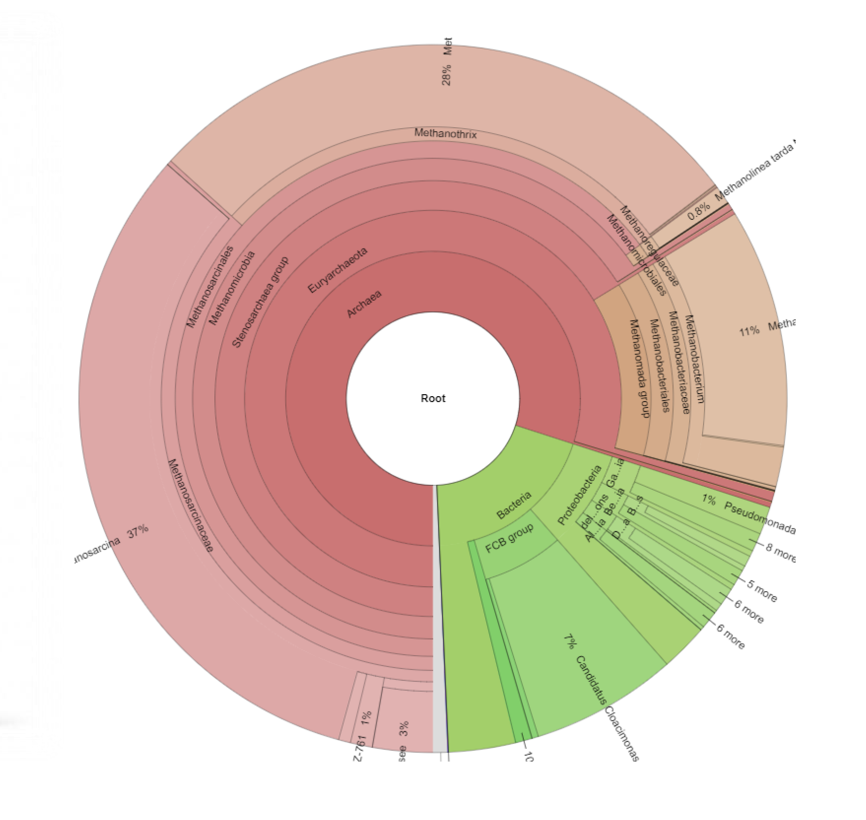 Metagenome- and metatranscriptome analyses with short reads sequencing, Krona software and “Kraken 2” method.