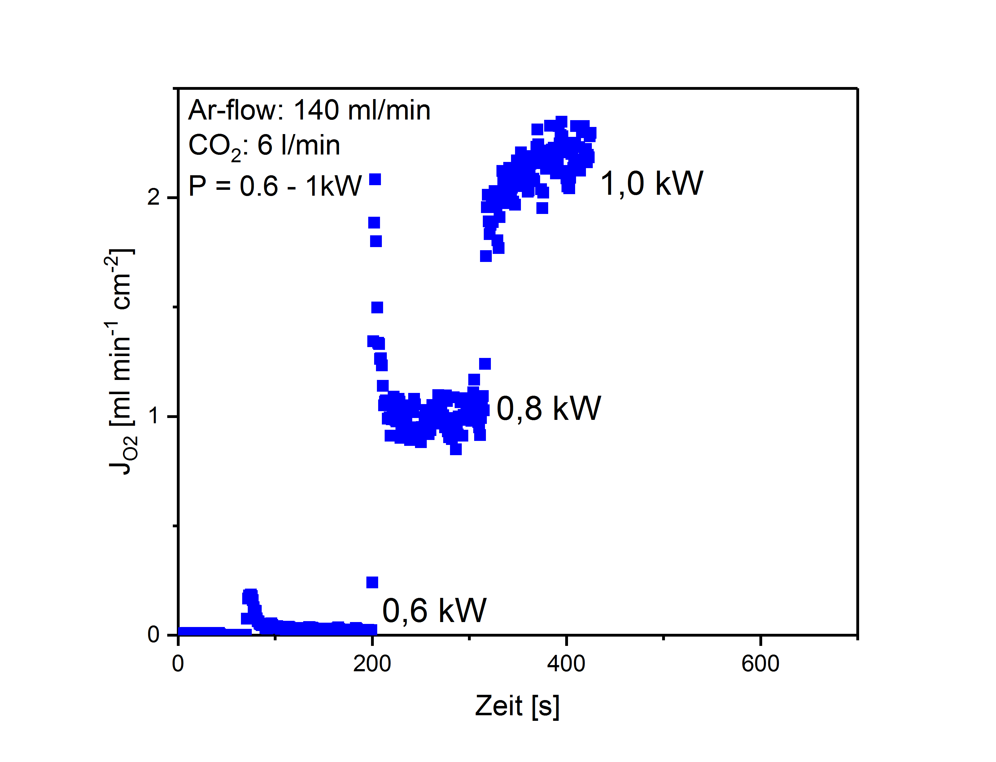 Results of permeation measurement.