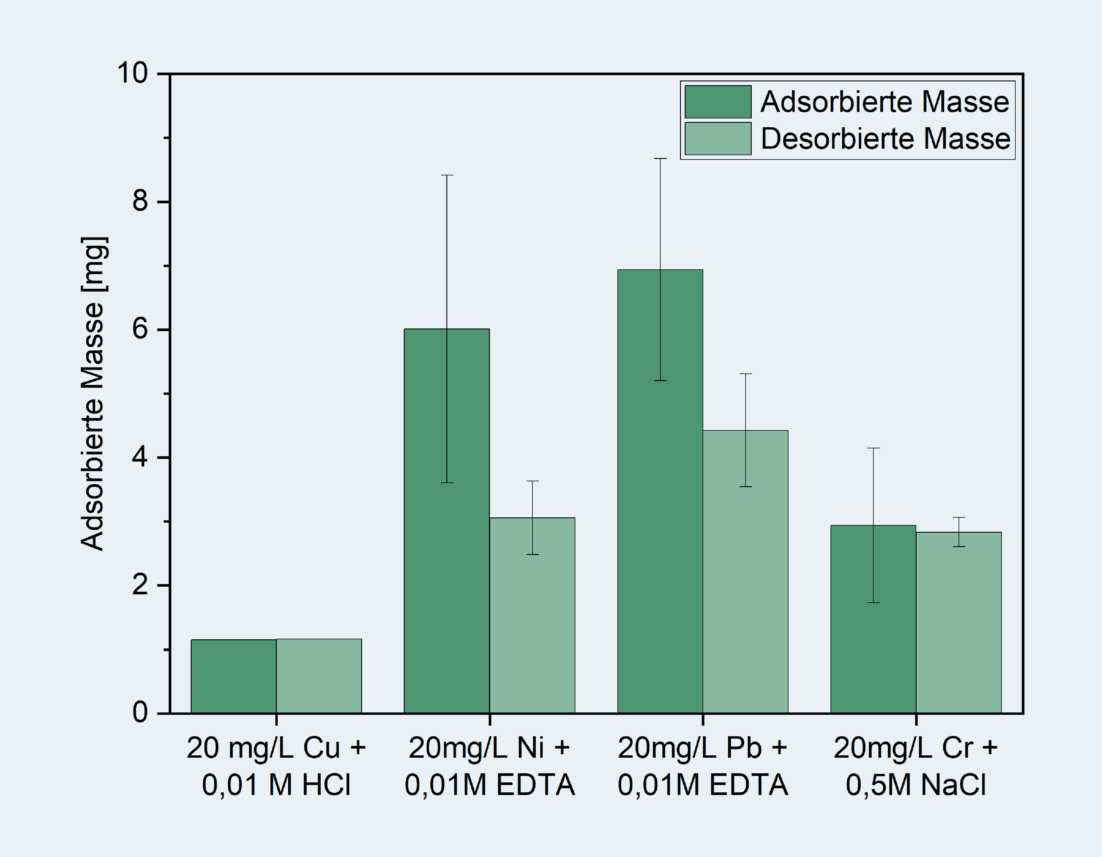 Adsorbierte und desorbierte Masse verschiedener Schwermetalle für einen Regenerationszyklus.
