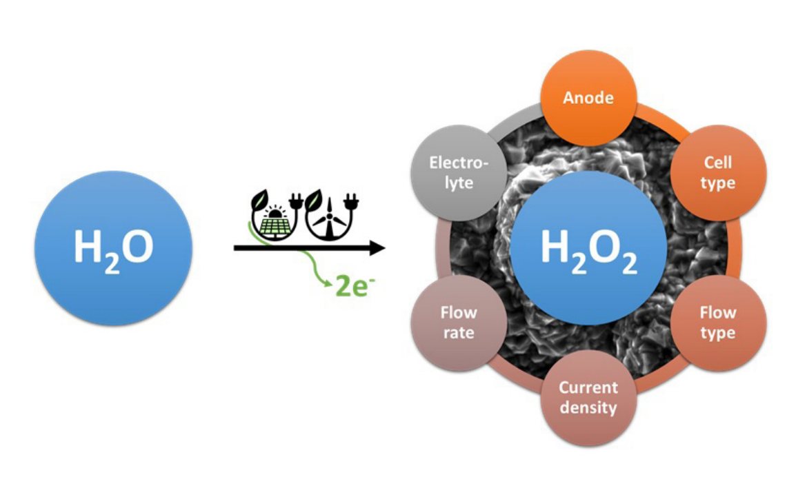 Various parameters affecting the anodic oxidation of water (H2O) to H2O2 have to be considered and optimized for stable, efficient and selective production of H2O2.