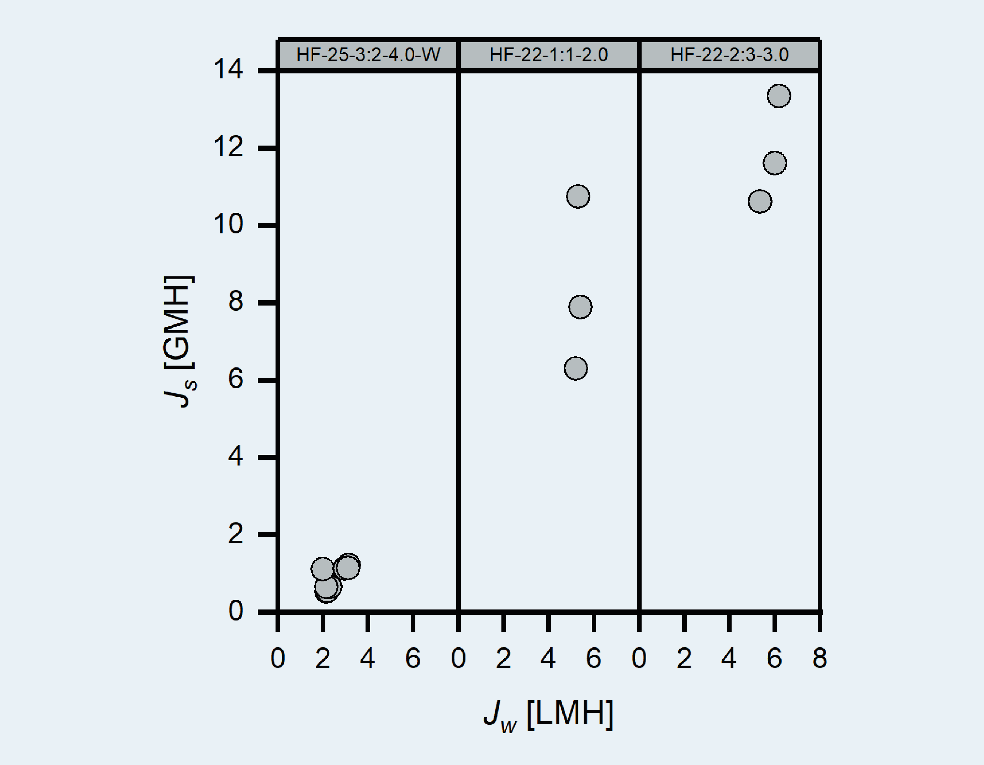 Inverse salt flux as a function of water flux for different membranes.