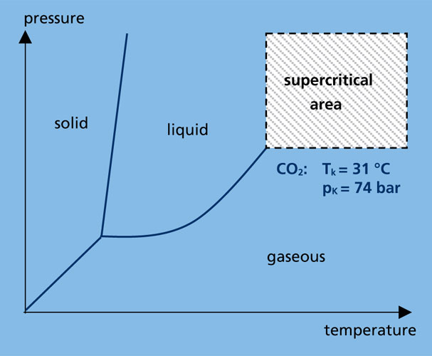 Phases diagram of supercritical fluids using the example of CO2.