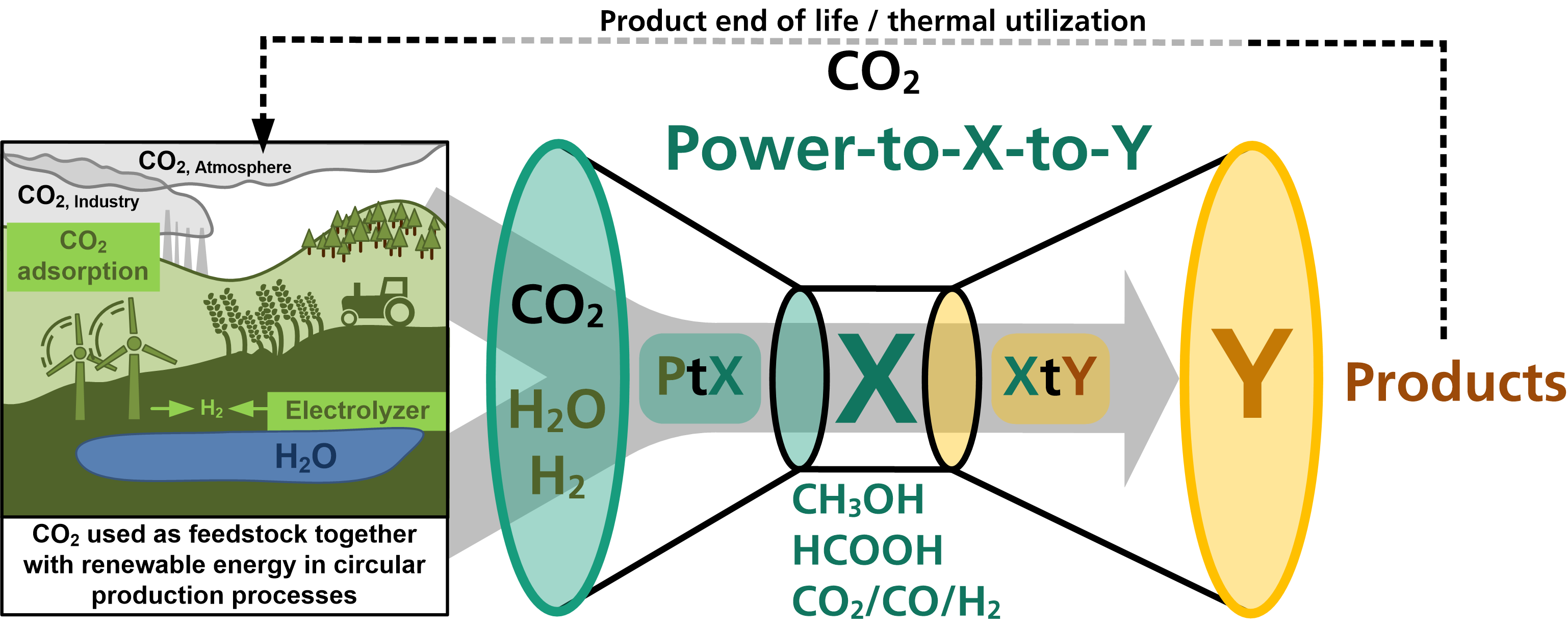 Extension of the power-to-X approach towards a power-to-X-to-Y concept pursued by Fraunhofer IGB. Initially (power-to-X) the greenhouse gas CO<sub>2</sub> is converted into high-energy intermediates like methanol (CH<sub>3</sub>OH) and formic acid (HCOOH). The application of conjoined chemical or biotechnological processes (X-to-Y), which utilize these intermediates as feedstock enable access to a wide range of products with increased added-value, thus transforming CO<sub>2</sub> into a useful primary resource.