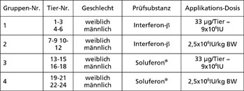 Applikationsschema der Pharmakokinetik-Studie im Tierversuch.