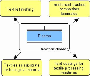 The chart shows possible fields of application of plasma treatments in the textile sector.