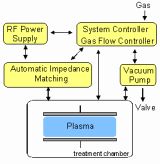 Plasma Equipment.