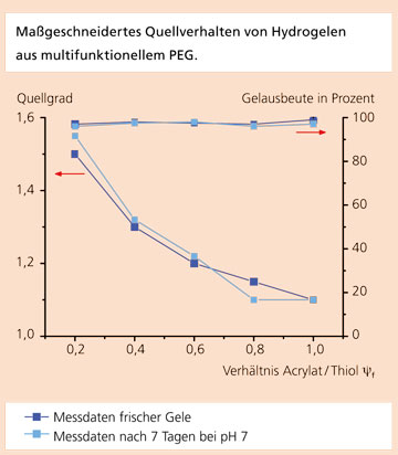 Tailor-made swelling behaviour of hydrogels made of multifunctional PEG.