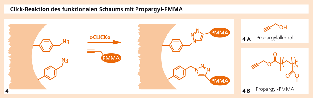 Click reaction of the functional foam with propargyl PMMA.