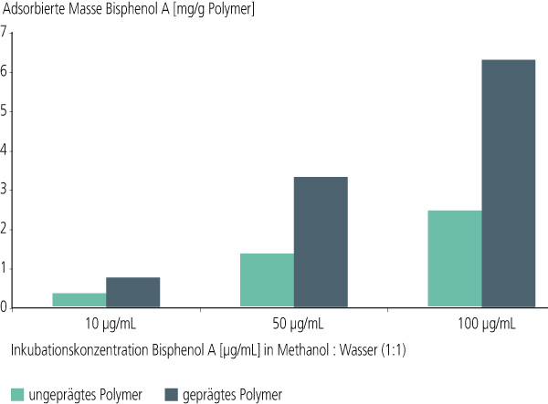 Adsorbed mass of bisphenol A in mg per g polymer of bisphenol A embossed and unembossed polymer nanoparticles.