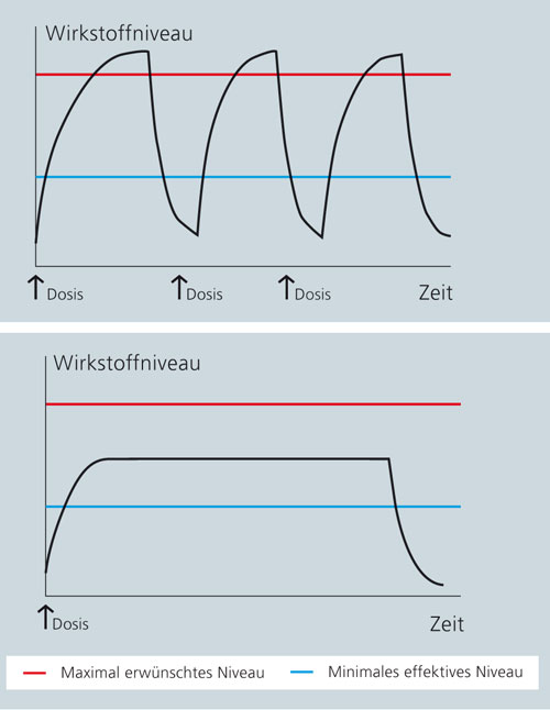 Dosing of active ingredients in a traditional and controlled way.