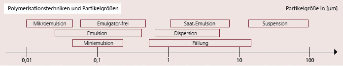 Polymerisation techniques.