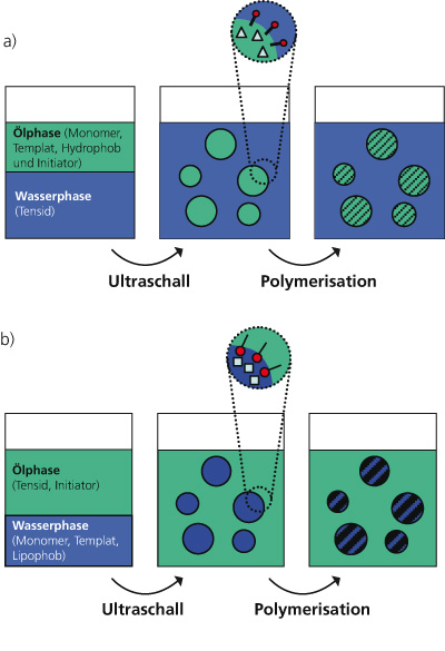 Process steps in classical (a) and inverse (b) mini-emulsion polymerisation.