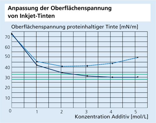 Adaption of the surface tension of inkjet inks.