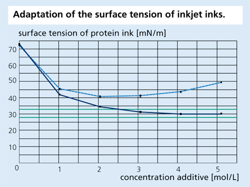 Adaption of the surface tension of inkjet inks.