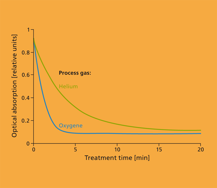 Degradation kinetics of 1 mg/L methylene blue (efficiency 90 % reduction of 4 g/kWh).