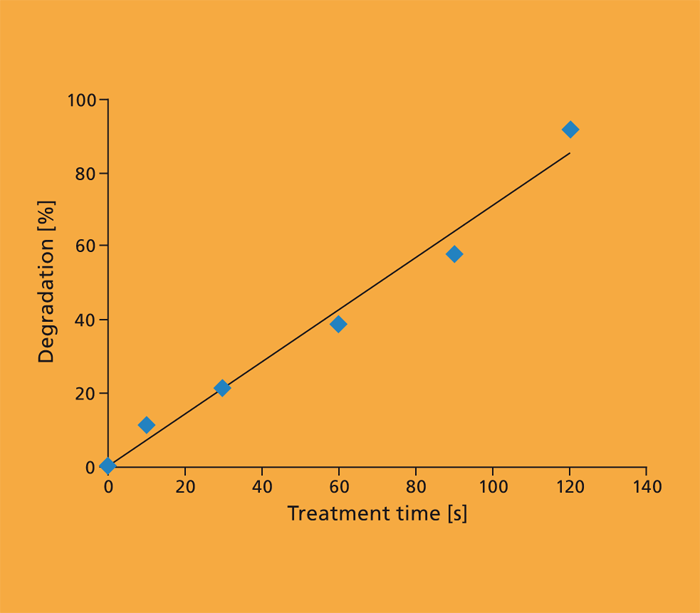 Degradation of 0.8 mg/L cyanide in water using plasma treatment.