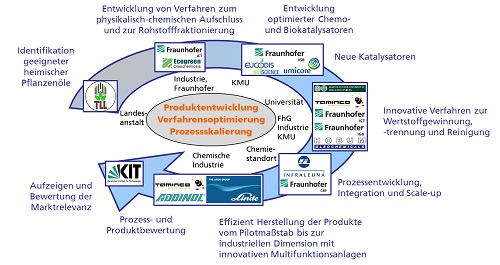 Integrated organic production.