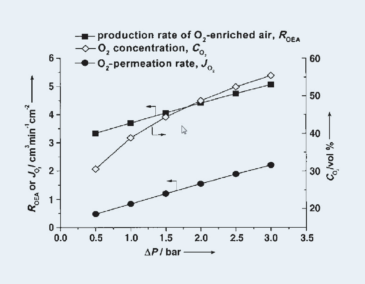 Recovery of oxygen-enriched air using perovskite hollow fiber membranes.