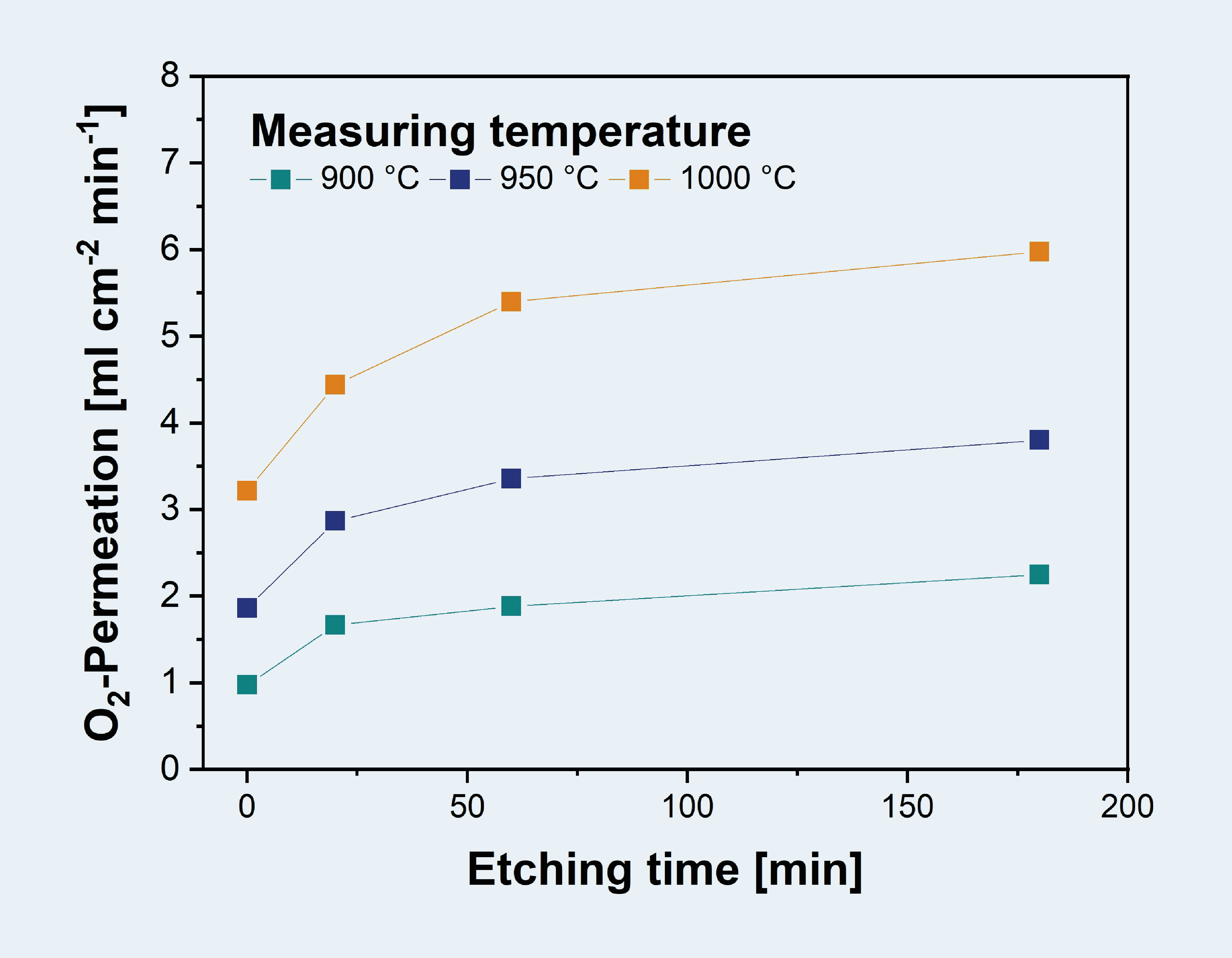 O₂-permeation of an LCCF capillary as a function of etching time