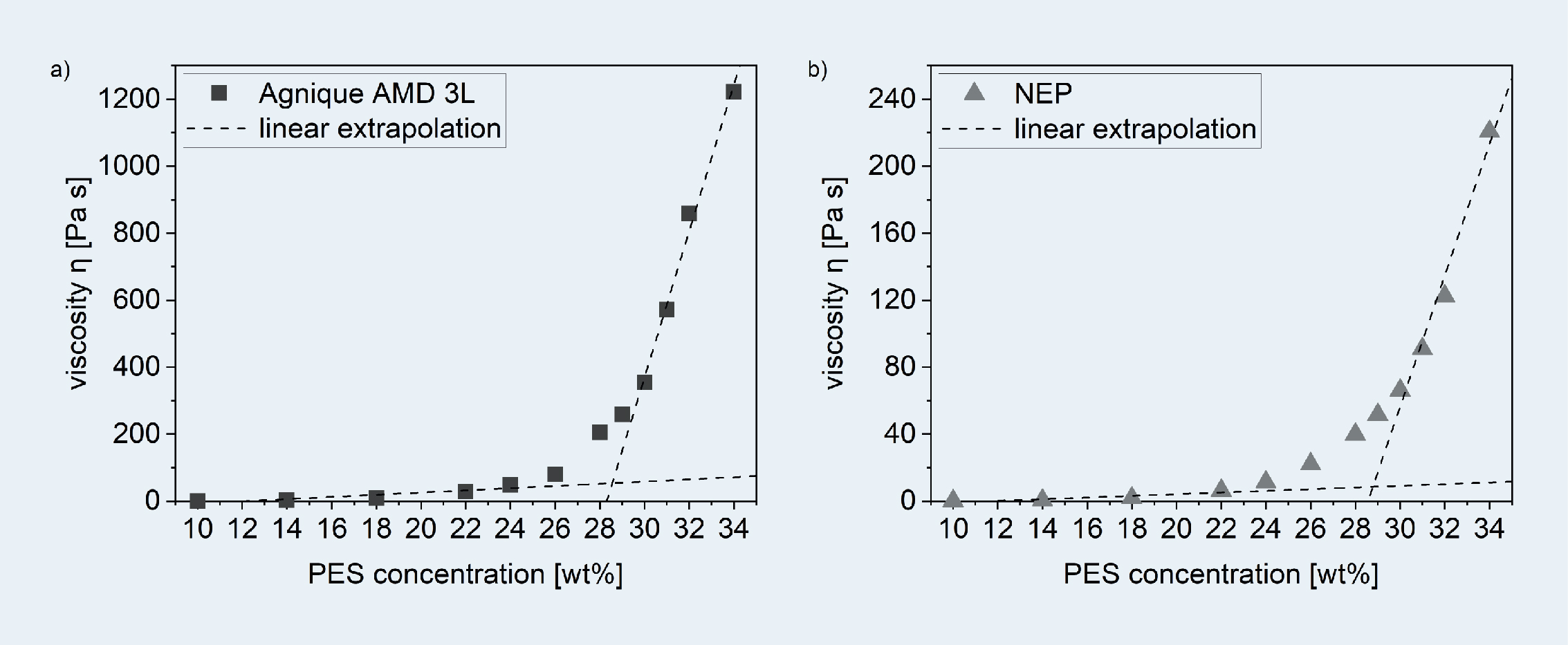 Critical polymer concentration in the PES-AMD/NEP system