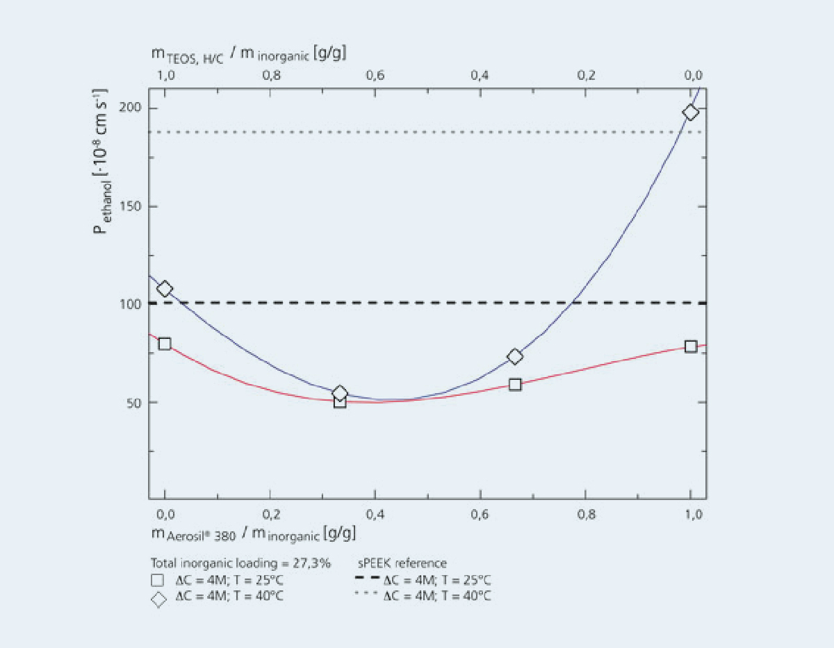 Determination of ethanol permeability in an fl-fl diffusion cell. Shown is the ethanol permeability of composite membranes of different compositions compared to the pure polymer membrane.