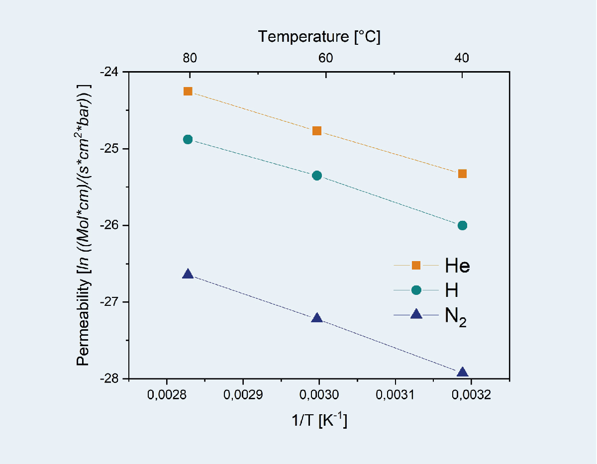 Arrhenius plot of different gases for cross-over across an ionomer membrane