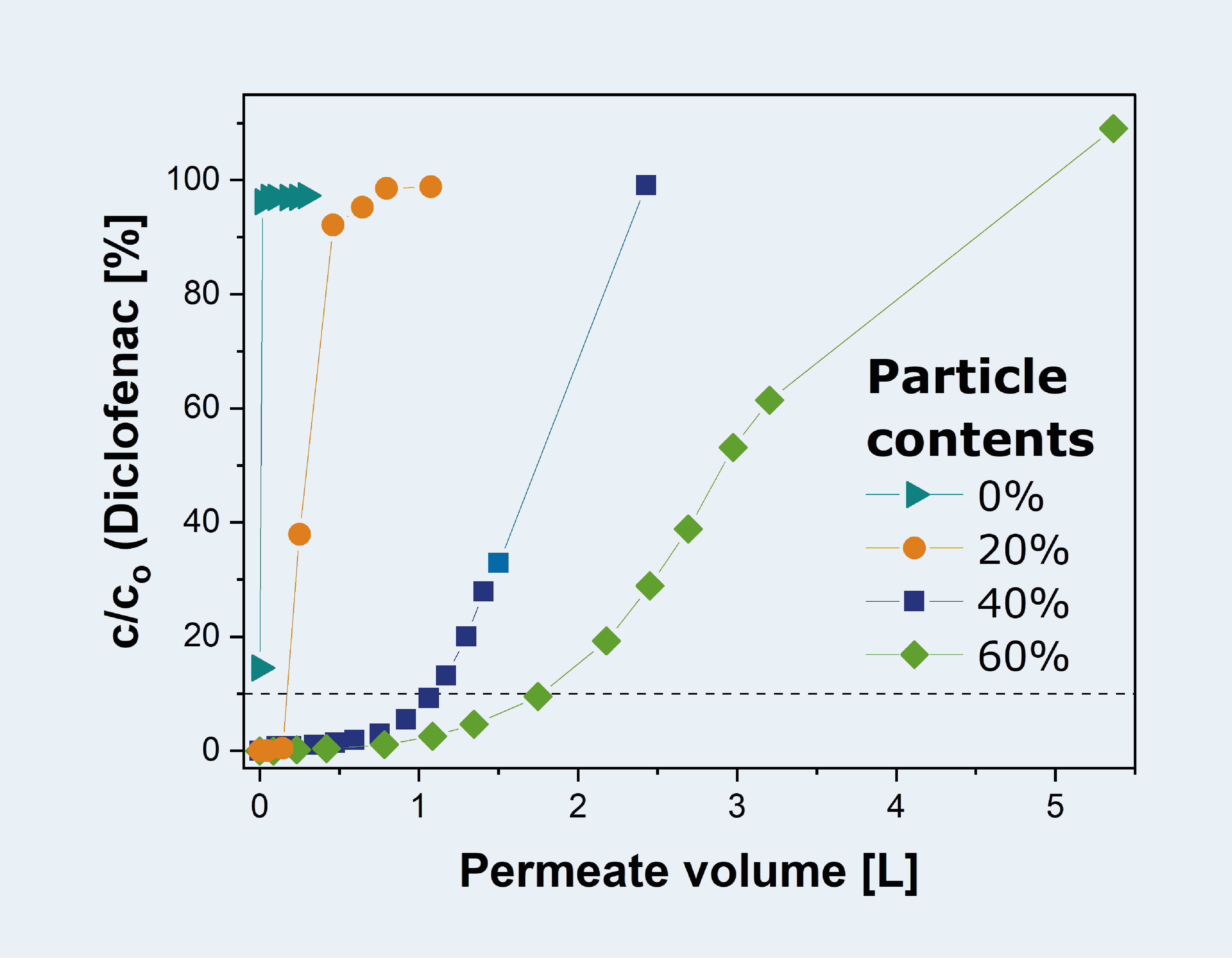 Breakthrough curves of membrane adsorbers filled with different particles for diclofenac.