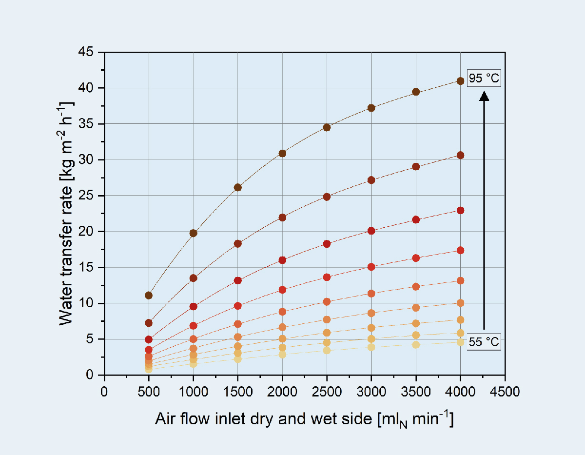 Typical measurement curve for water transfer with a variation of overflow and temperature