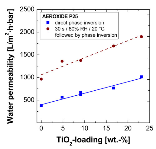 Water permeability coefficients from membranes with different titanium dioxide loadings.