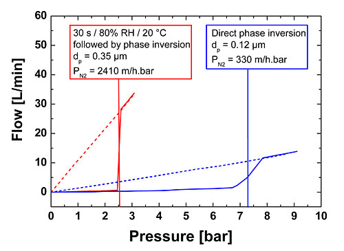 Pore size and nitrogen flow of two membranes.