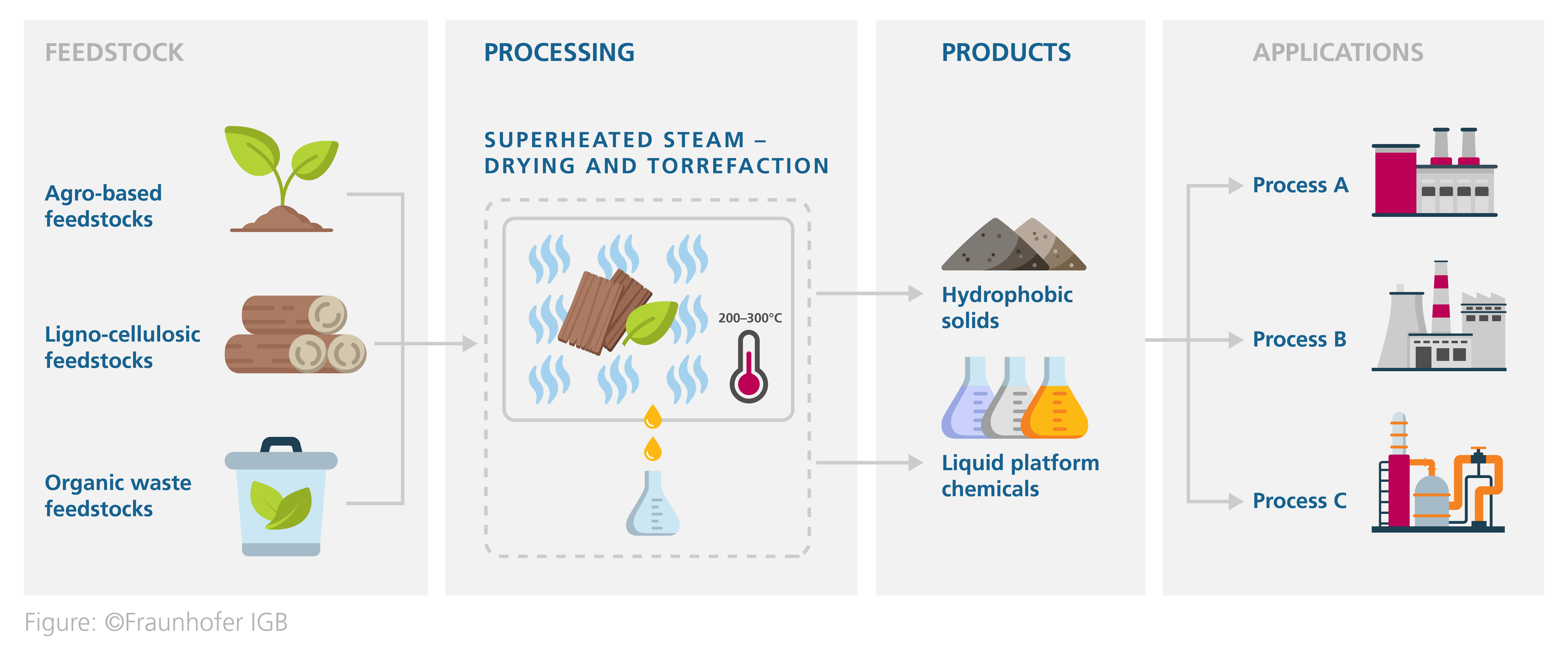 infographic that shows the processing of biobased residues via superheated steam