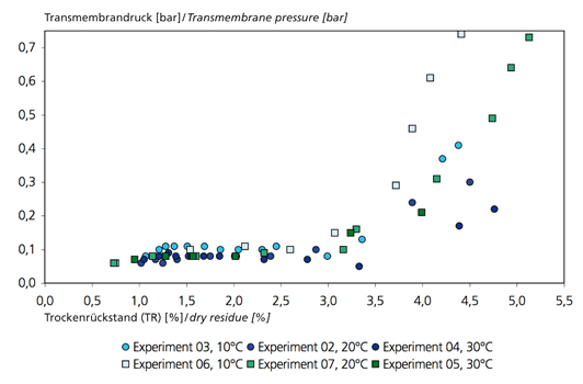 Change of the transmembrane pressure difference over the sludge concentration during filtration at different temperatures.