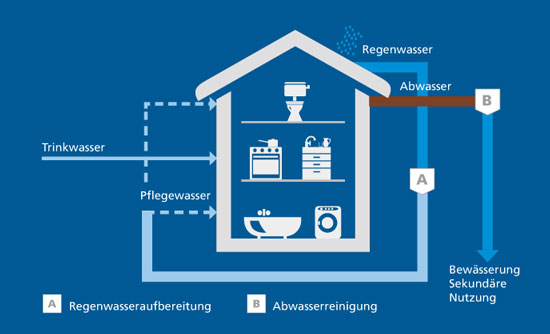 Recycling rainwater.