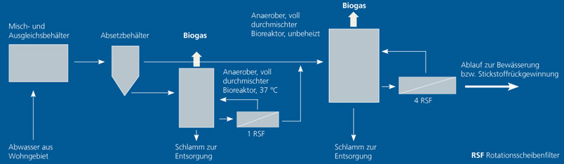 Diagram of anaerobic wastewater purification with membrane filtration.