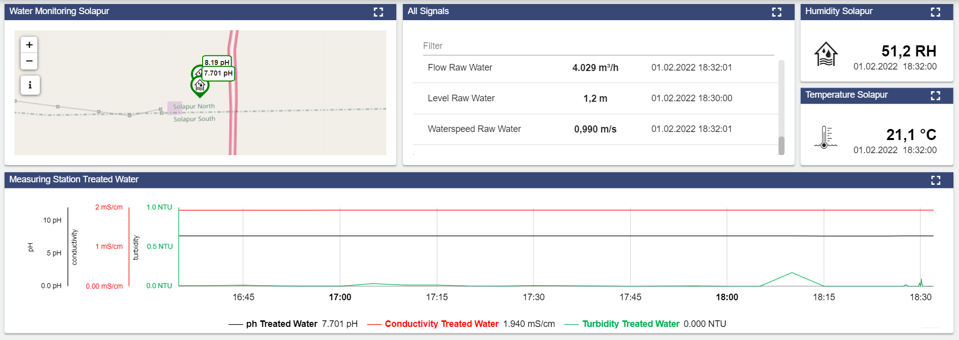 Monitoring dashboard at the Indian drinking water plant in Solapur: data on flow and quality parameters can be viewed at any time via the portal of the German partners.